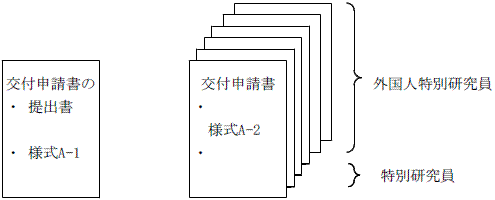 交付申請書の取りまとめ方法の図