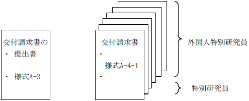 交付請求書の取りまとめ方法の図