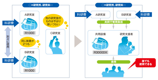 共用設備購入イメージ