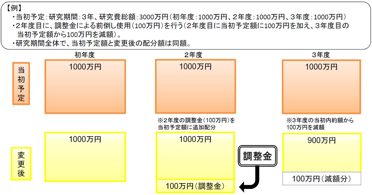 前倒し使用の具体例