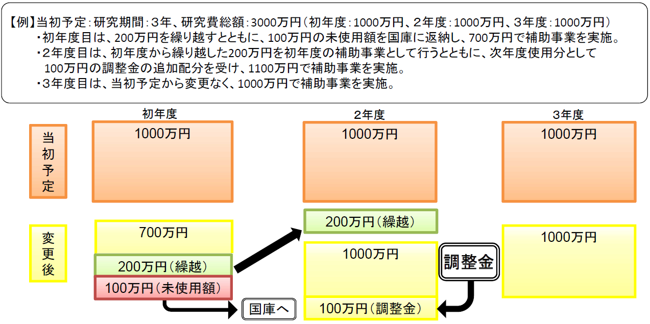 次年度使用の具体例