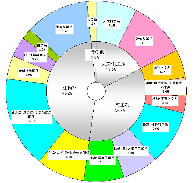 平成15年度　科学研究費補助金　配分状況（研究分野別）　（件数ベース）