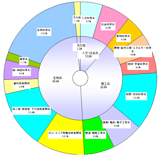 平成15年度　科学研究費補助金　配分状況（研究分野別）　（金額ベース）