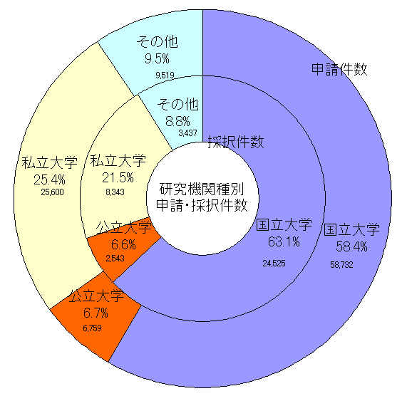 平成15年度科学研究費補助金　配分状況（研究機関種別）　（件数ベース）