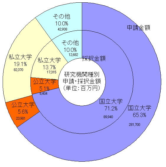 平成15年度科学研究費補助金　配分状況（研究機関種別）　（金額ベース）