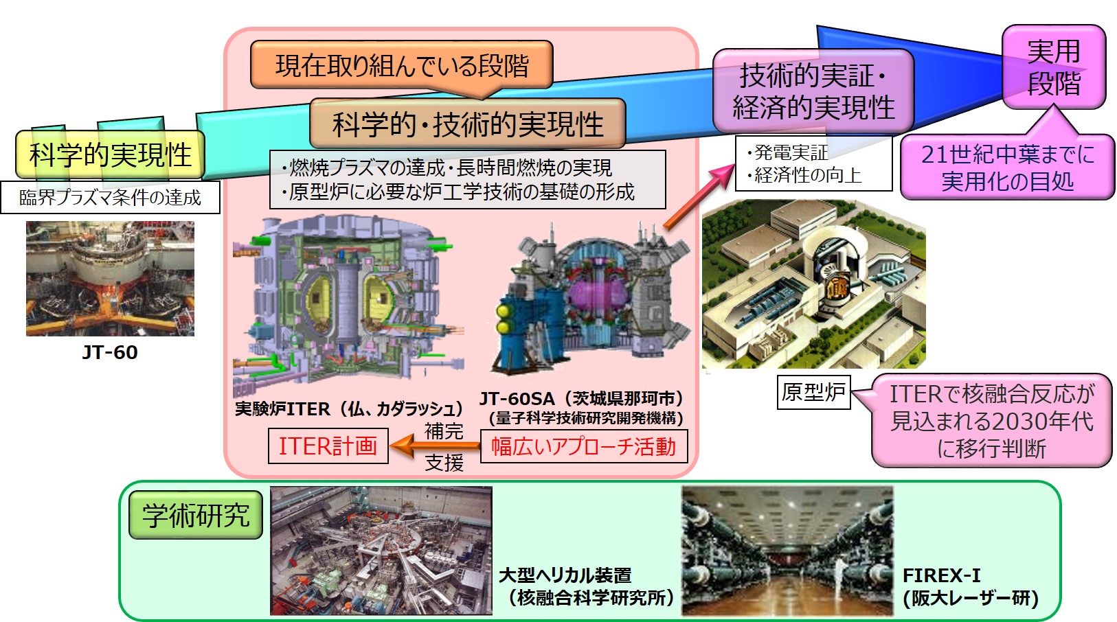 核融合エネルギーの段階的研究開発