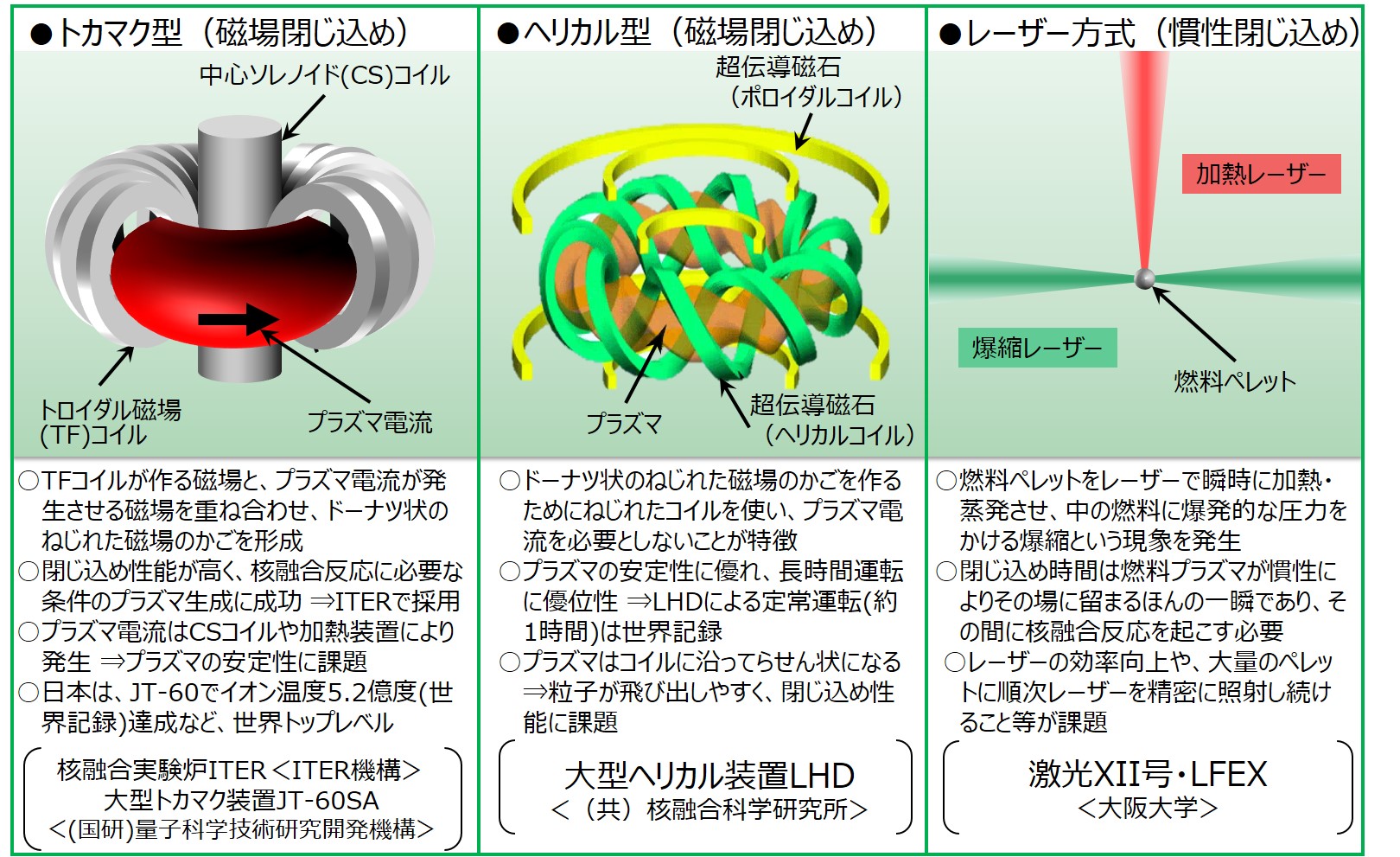 核融合の主な閉じ込め方式について
