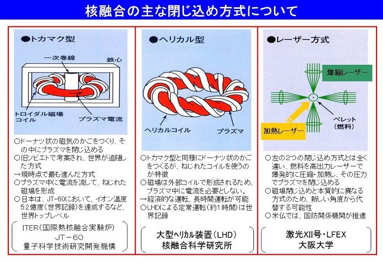 慣性閉じ込め方式