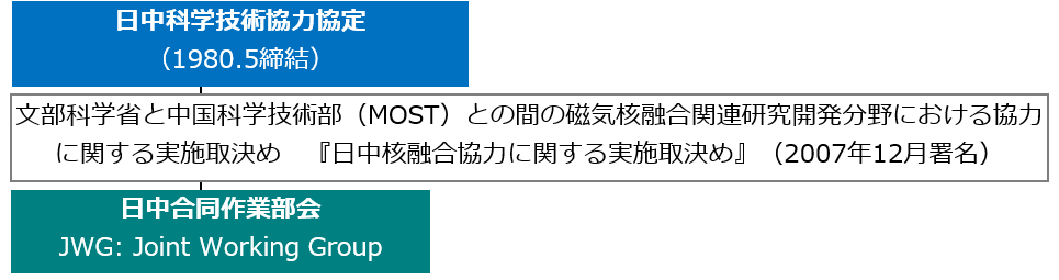 日中協力の枠組み