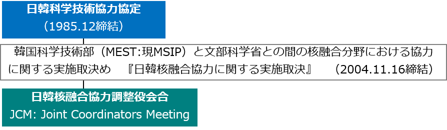 日韓協力の枠組み
