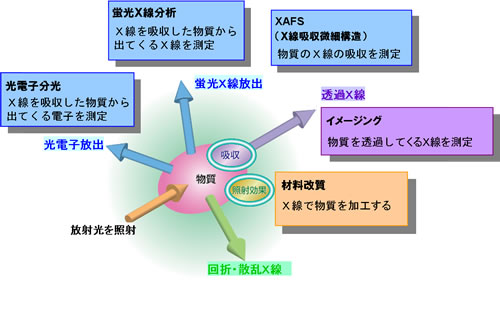 物質と光の様々な相互作用を利用した実験としては、光電子分光、蛍光X線分析、XAFS（X線吸収微細構造）、イメージング、材料改質などがある。