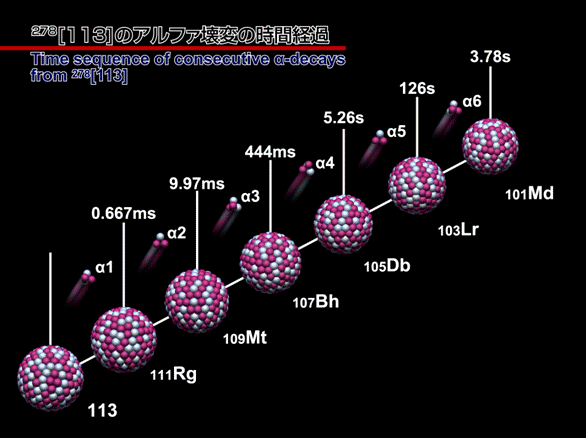 今回新たに確認された113番元素の崩壊経路とその時間経過