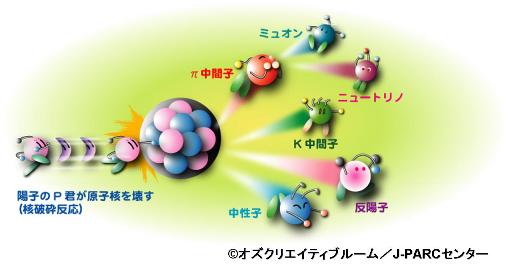 陽子のP君が原子核を壊して、ニュートリノやK 中間子等の様々な二次粒子を発生させる。