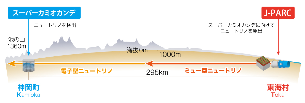 J-PARC で行う「T2K」実験のイメージ画像。