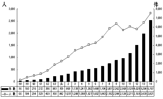 企業等との共同研究の実施件数等