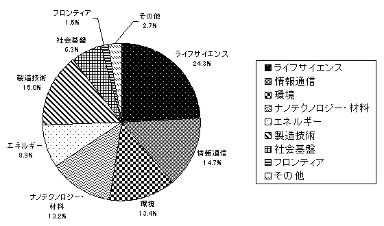 企業等との共同研究の分野別実施状況（平成１４年度）