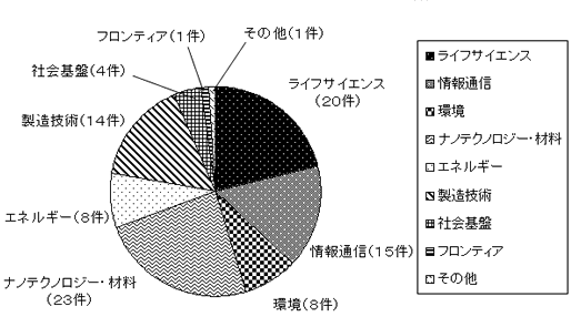 「企業等との共同研究」による共有特許等出願件数の分野別割合（平成14年度）