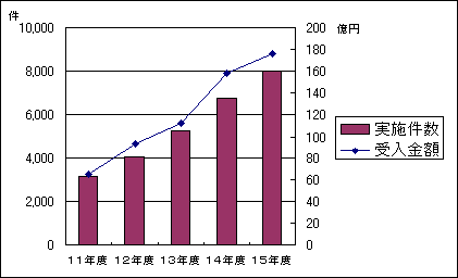 グラフ