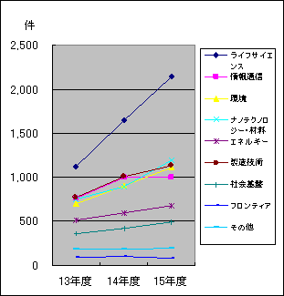 グラフ