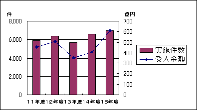 グラフ