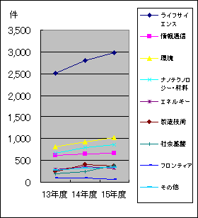 グラフ