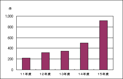 グラフ