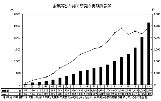 企業等との共同研究の実施件数等