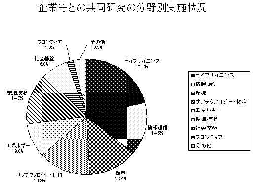 企業等との共同研究の分野別実施状況