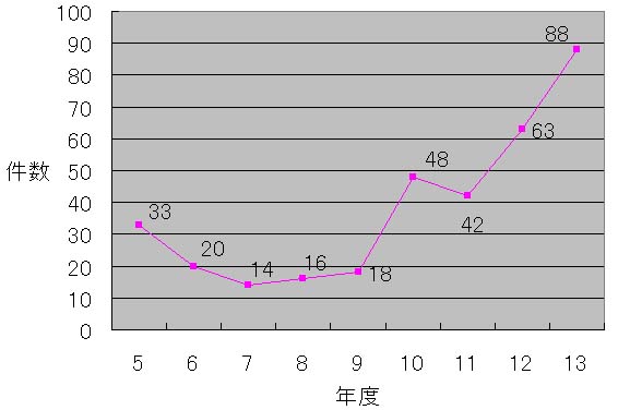 1．「企業等との共同研究」による共有特許等出願件数の推移