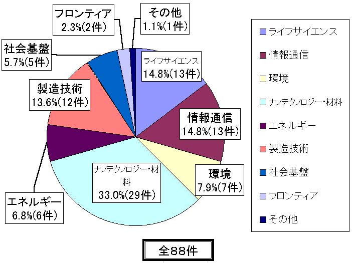 2．平成13年度「企業等との共同研究」による共有特許等出願件数の分野別割合