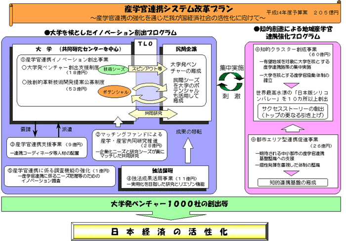 産学官連携システム改革プラン