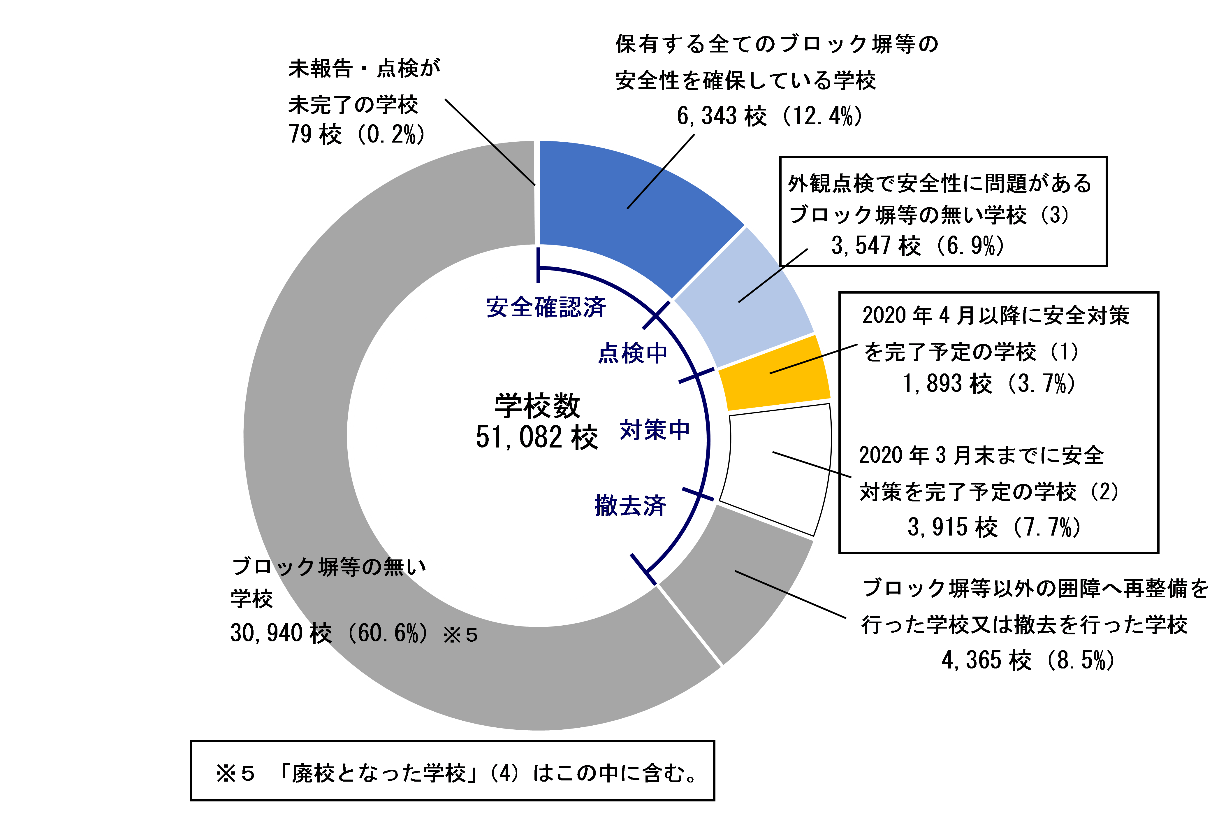 全学校数51082校、ブロック塀等の無い学校30940校（60.6%）※５、※５ 「廃校となった学校」（④）はこの中に含む、ブロック塀等以外の囲障へ再整備を行った学校又は撤去を行った学校4365校（8.5%）、2020年3月末までに安全対策を完了予定の学校（②）3915校（7.7%）、2020年4月以降に安全対策を完了予定の学校（①）1893校（3.7%）、外観点検で安全性に問題があるブロック塀等の無い学校（③）3547校（6.9%）、保有する全てのブロック塀等の安全性を確保している学校6343校（12.4%）、未報告・点検が未完了の学校79校（0.2%）。