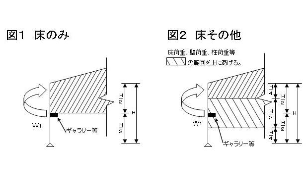 図1床のみ、図2床その他