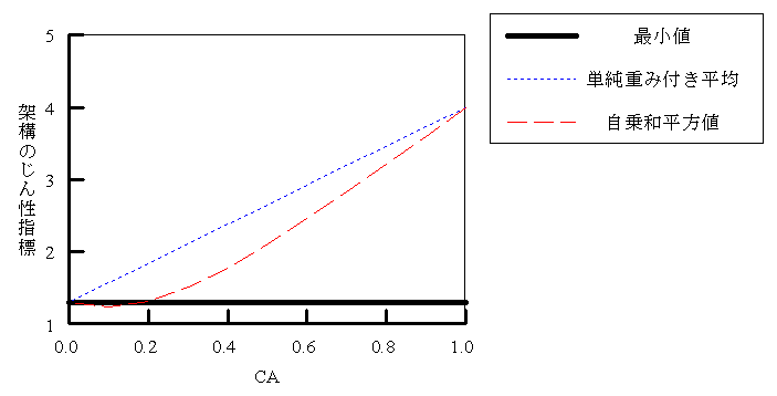 図3 計算例（FA=2.2、FB=1.3)