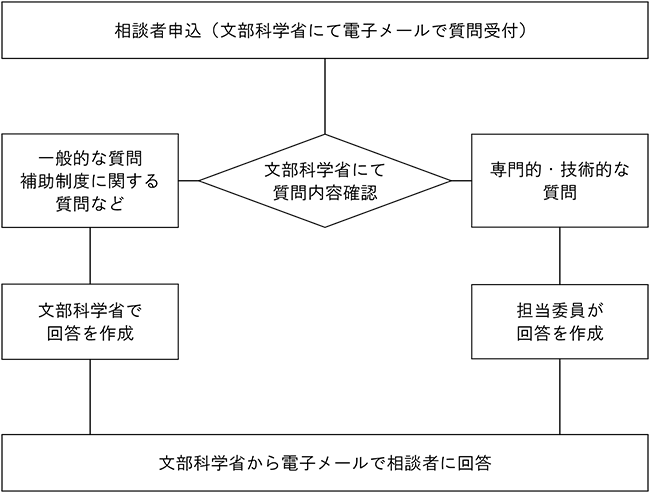 相談について、文部科学省にて質問内容を確認し、一般的な質問などは文部科学省にて回答を作成、専門的、技術的な質問は担当委員が回答を作成して、相談者へ回答します。