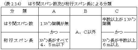 （表2.3.4）はり間スパン数及び桁行スパン長による分類