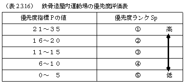 鉄骨造屋内運動場の優先度評価表