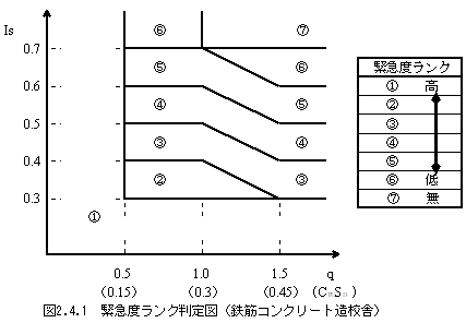 緊急度ランク判定図（鉄筋コンクリート造校舎）