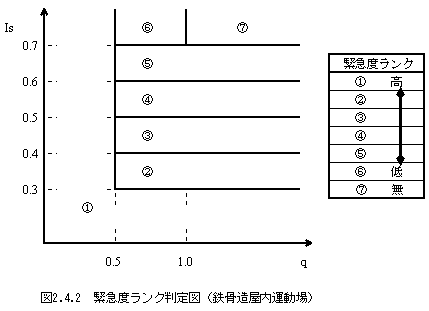 緊急度ランク判定図（鉄骨造屋内運動場）