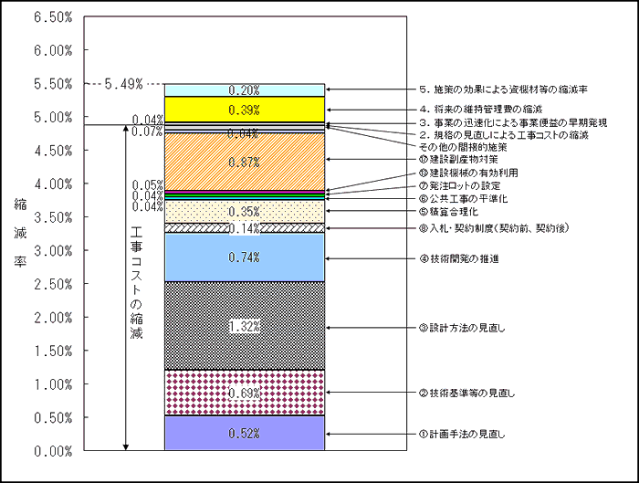 図:コスト縮減率 図:コスト縮減率