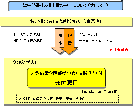 温室効果ガス排出量の報告について（受付窓口）