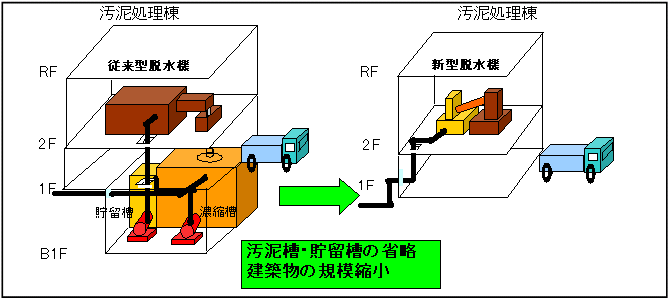 濃縮槽・貯留槽を省略した下水汚泥脱水機の導入（3．設計方法の見直し）