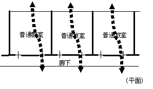 図1‐2　教室の空気の流れのイメージ1