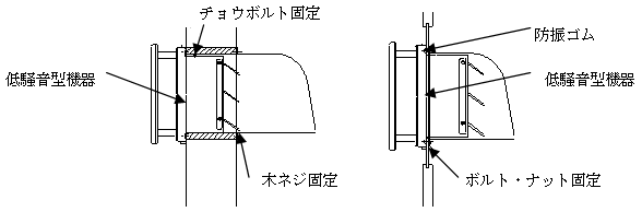 図1‐10　窓・壁取付けの場合の騒音対策の実施例