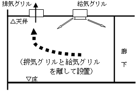 第1種機械換気設備の例