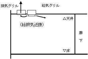 第1種機械換気設備の例