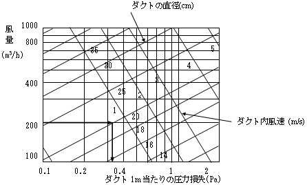 図2‐4　風量とダクトの圧力損失の例