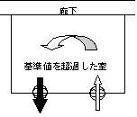 （a）第1種機械換気設備とした場合の空気の流れのイメージ