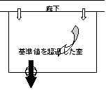 （c）第3種機械換気設備とした場合の空気の流れのイメージ