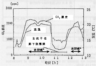 図3‐1‐10 　授業中の二酸化炭素濃度の変動状況2）【冬季（1月）の都内S区小中学校4校の測定例】